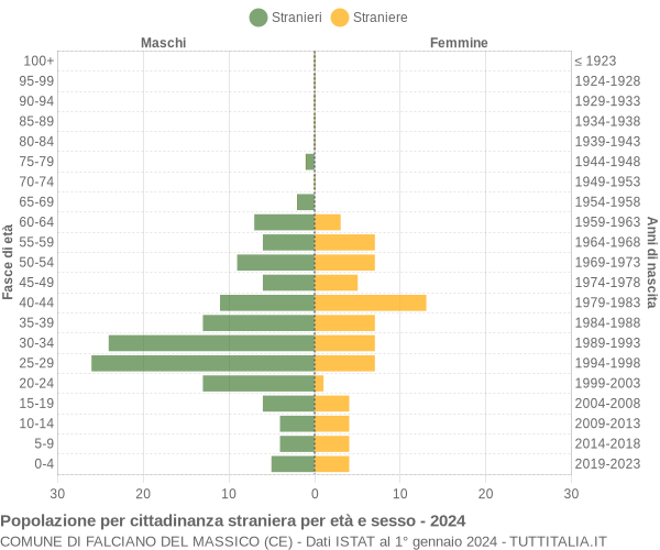 Grafico cittadini stranieri - Falciano del Massico 2024