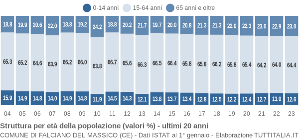 Grafico struttura della popolazione Comune di Falciano del Massico (CE)