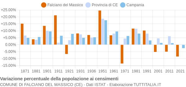 Grafico variazione percentuale della popolazione Comune di Falciano del Massico (CE)