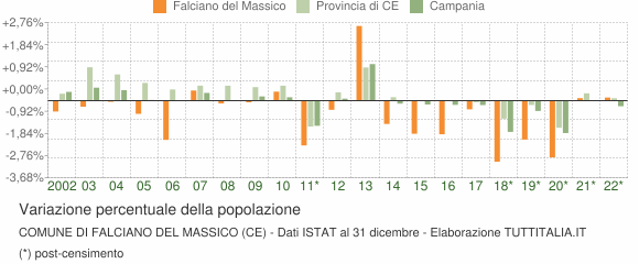 Variazione percentuale della popolazione Comune di Falciano del Massico (CE)