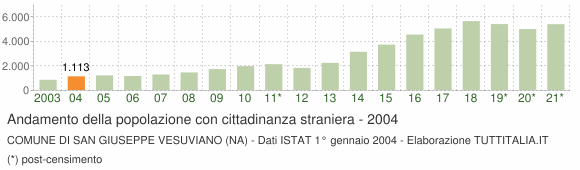 Grafico andamento popolazione stranieri Comune di San Giuseppe Vesuviano (NA)