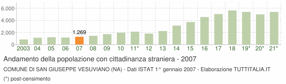 Grafico andamento popolazione stranieri Comune di San Giuseppe Vesuviano (NA)