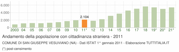 Grafico andamento popolazione stranieri Comune di San Giuseppe Vesuviano (NA)