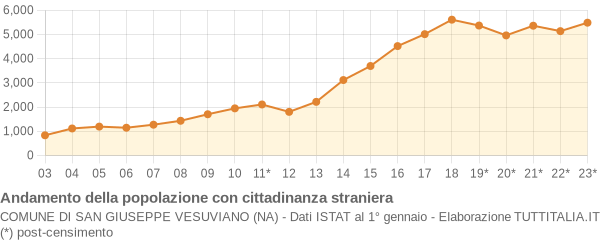 Andamento popolazione stranieri Comune di San Giuseppe Vesuviano (NA)