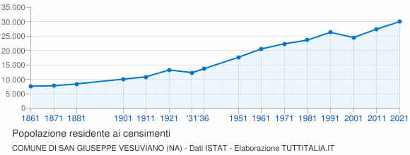Grafico andamento storico popolazione Comune di San Giuseppe Vesuviano (NA)