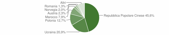 Grafico cittadinanza stranieri - San Giuseppe Vesuviano 2004