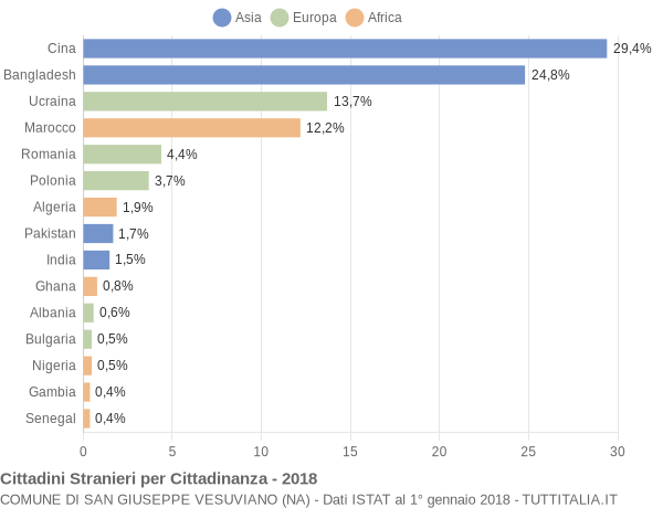 Grafico cittadinanza stranieri - San Giuseppe Vesuviano 2018