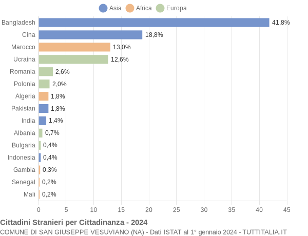 Grafico cittadinanza stranieri - San Giuseppe Vesuviano 2024