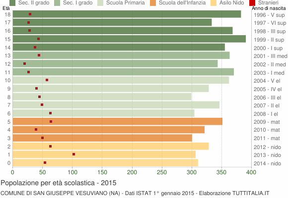 Grafico Popolazione in età scolastica - San Giuseppe Vesuviano 2015