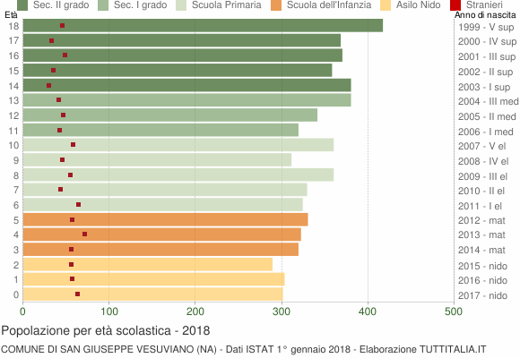 Grafico Popolazione in età scolastica - San Giuseppe Vesuviano 2018