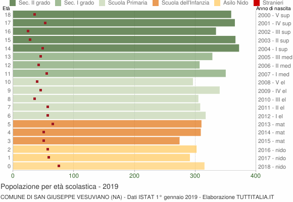 Grafico Popolazione in età scolastica - San Giuseppe Vesuviano 2019