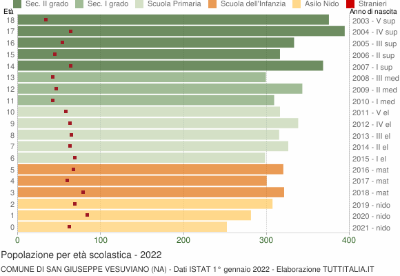 Grafico Popolazione in età scolastica - San Giuseppe Vesuviano 2022