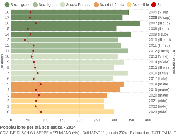 Grafico Popolazione in età scolastica - San Giuseppe Vesuviano 2024