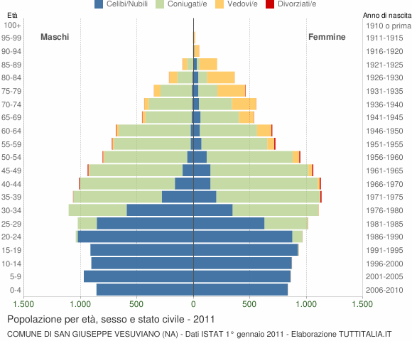 Grafico Popolazione per età, sesso e stato civile Comune di San Giuseppe Vesuviano (NA)