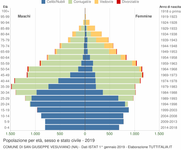 Grafico Popolazione per età, sesso e stato civile Comune di San Giuseppe Vesuviano (NA)