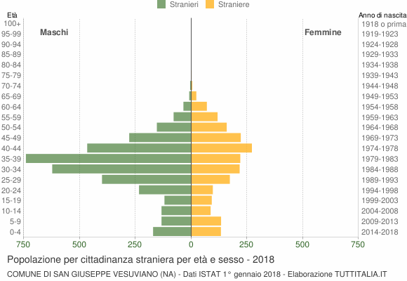 Grafico cittadini stranieri - San Giuseppe Vesuviano 2018