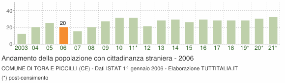 Grafico andamento popolazione stranieri Comune di Tora e Piccilli (CE)