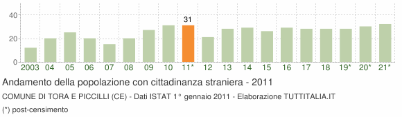 Grafico andamento popolazione stranieri Comune di Tora e Piccilli (CE)