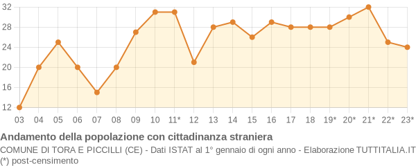 Andamento popolazione stranieri Comune di Tora e Piccilli (CE)