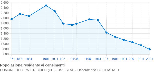 Grafico andamento storico popolazione Comune di Tora e Piccilli (CE)