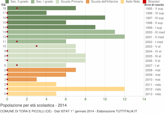 Grafico Popolazione in età scolastica - Tora e Piccilli 2014