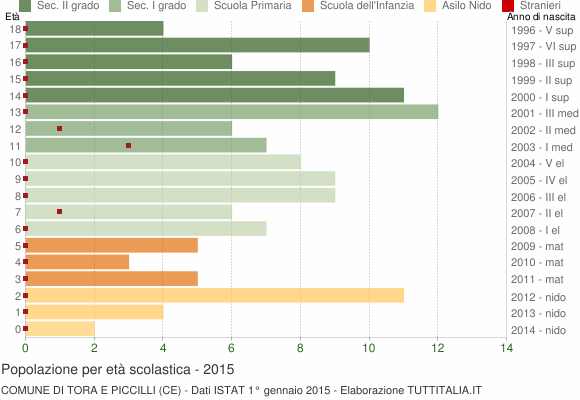 Grafico Popolazione in età scolastica - Tora e Piccilli 2015