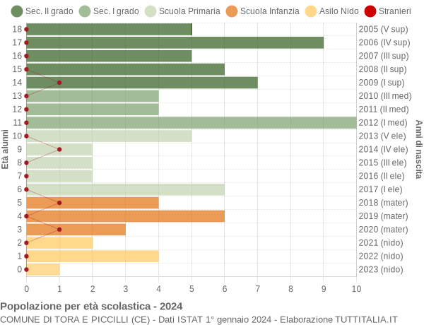 Grafico Popolazione in età scolastica - Tora e Piccilli 2024