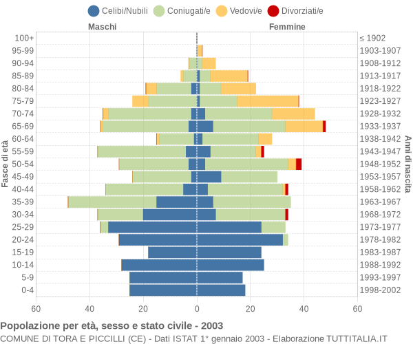 Grafico Popolazione per età, sesso e stato civile Comune di Tora e Piccilli (CE)