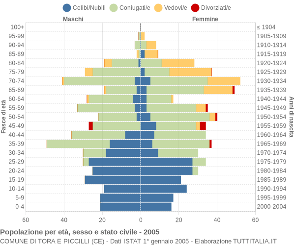 Grafico Popolazione per età, sesso e stato civile Comune di Tora e Piccilli (CE)