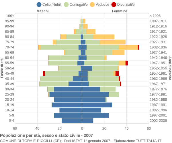 Grafico Popolazione per età, sesso e stato civile Comune di Tora e Piccilli (CE)