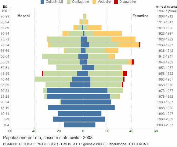 Grafico Popolazione per età, sesso e stato civile Comune di Tora e Piccilli (CE)
