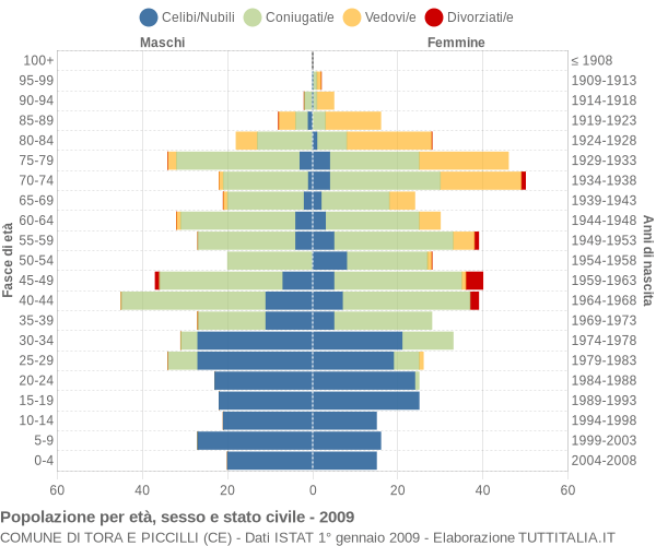 Grafico Popolazione per età, sesso e stato civile Comune di Tora e Piccilli (CE)