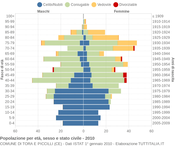 Grafico Popolazione per età, sesso e stato civile Comune di Tora e Piccilli (CE)