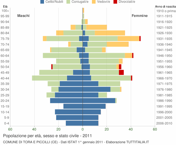Grafico Popolazione per età, sesso e stato civile Comune di Tora e Piccilli (CE)