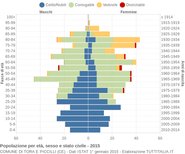 Grafico Popolazione per età, sesso e stato civile Comune di Tora e Piccilli (CE)