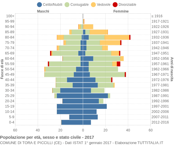 Grafico Popolazione per età, sesso e stato civile Comune di Tora e Piccilli (CE)