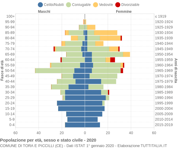 Grafico Popolazione per età, sesso e stato civile Comune di Tora e Piccilli (CE)