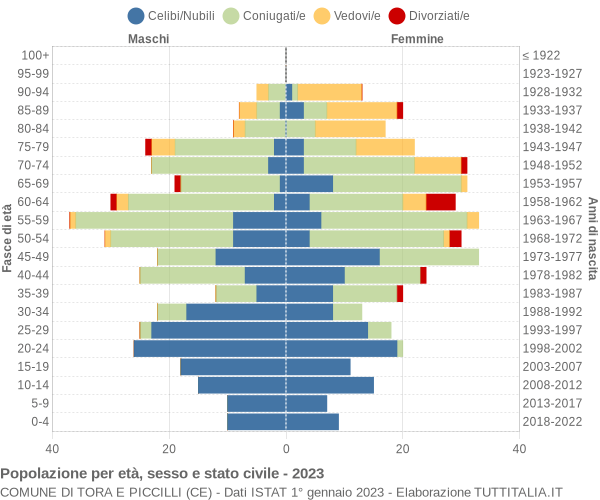 Grafico Popolazione per età, sesso e stato civile Comune di Tora e Piccilli (CE)