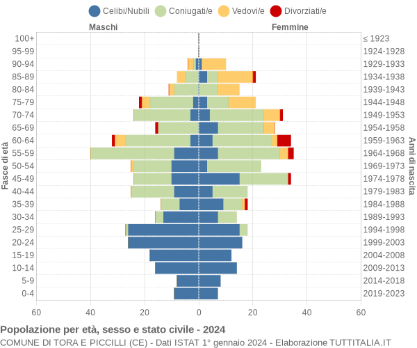 Grafico Popolazione per età, sesso e stato civile Comune di Tora e Piccilli (CE)