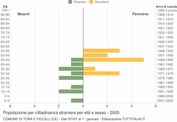 Grafico cittadini stranieri - Tora e Piccilli 2005