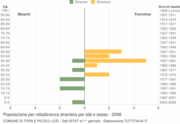 Grafico cittadini stranieri - Tora e Piccilli 2006