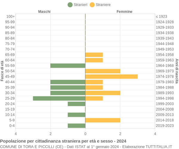 Grafico cittadini stranieri - Tora e Piccilli 2024