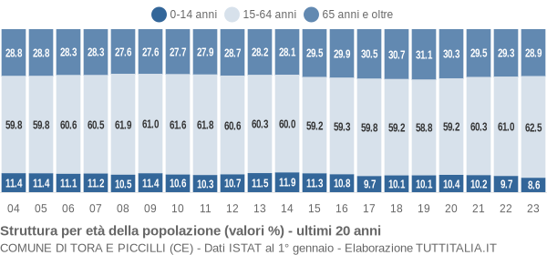 Grafico struttura della popolazione Comune di Tora e Piccilli (CE)