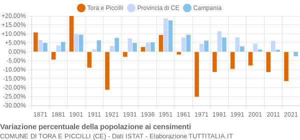 Grafico variazione percentuale della popolazione Comune di Tora e Piccilli (CE)