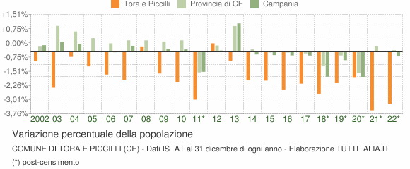 Variazione percentuale della popolazione Comune di Tora e Piccilli (CE)
