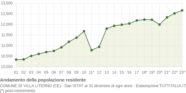 Andamento popolazione Comune di Villa Literno (CE)