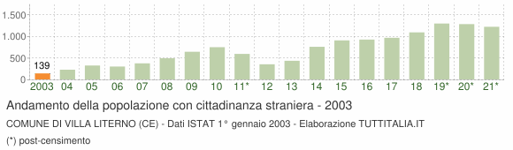 Grafico andamento popolazione stranieri Comune di Villa Literno (CE)