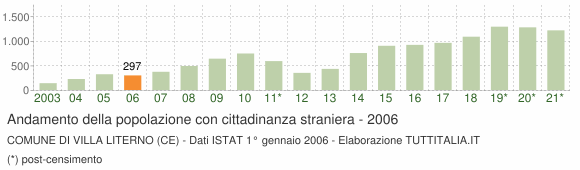Grafico andamento popolazione stranieri Comune di Villa Literno (CE)