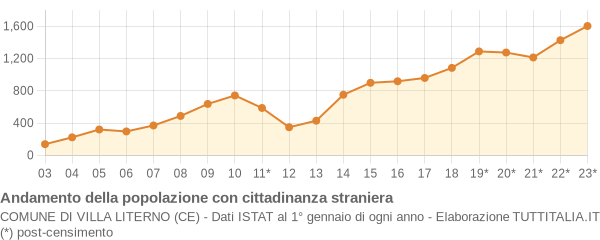 Andamento popolazione stranieri Comune di Villa Literno (CE)