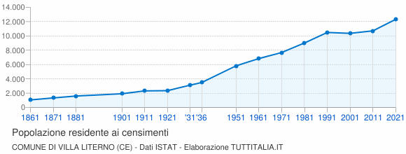 Grafico andamento storico popolazione Comune di Villa Literno (CE)